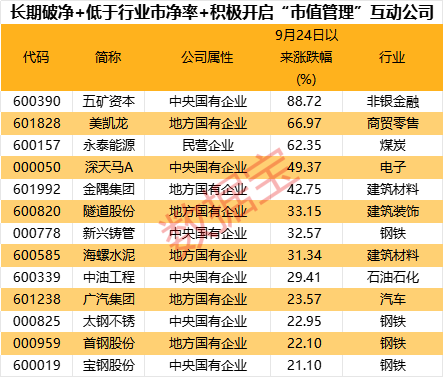 超三成涨停，破净股怎么选？