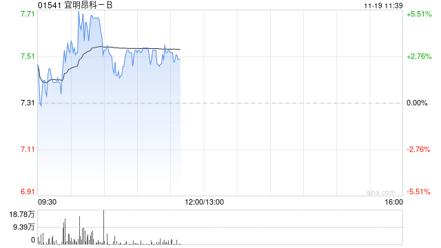 宜明昂科现涨近4% MM0306临床研究目前在积极招募及观察中