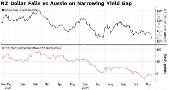 市场押注新西兰联储下周降息50个基点 纽元应声下跌
