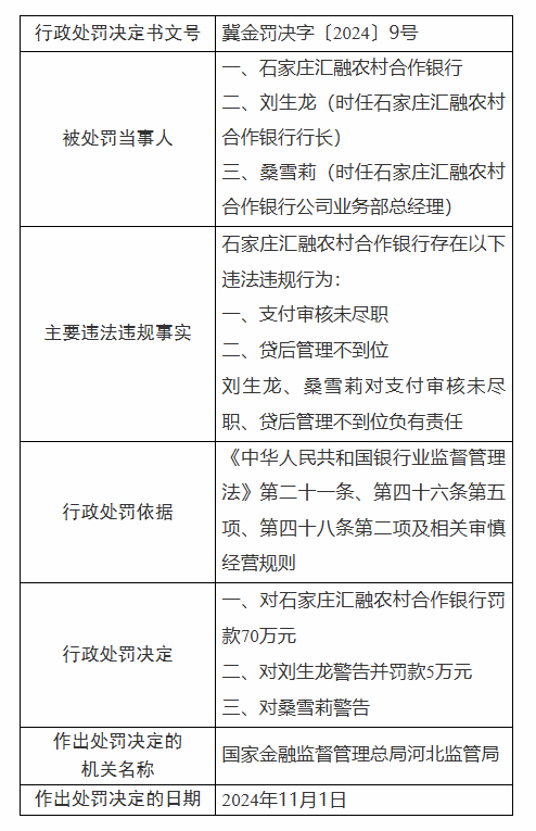 石家庄汇融农村合作银行被罚70万元：因支付审核未尽职 贷后管理不到位