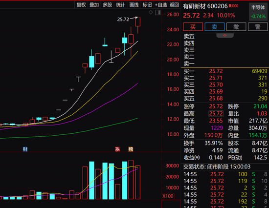 13天8个涨停，有研新材表示固态电池产品收入占比小，提示风险。