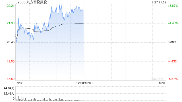 九方智投控股早盘涨逾7% 公司AI＋投顾持续发展