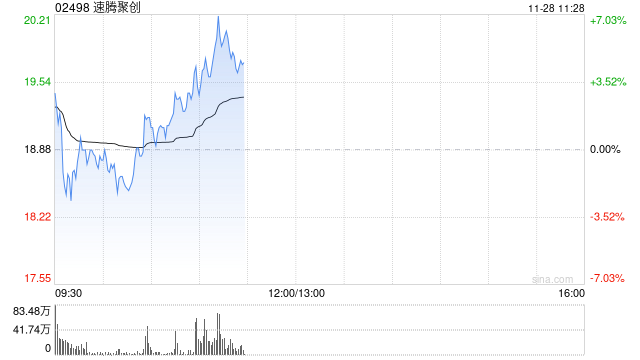 速腾聚创早盘涨超4% 公司明日将发布第三季度业绩