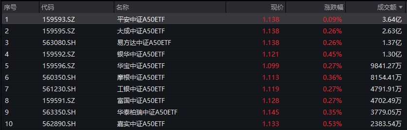 制造业景气改善，中证A50指数ETF（159593）飘红，成交额暂居同标的产品首位