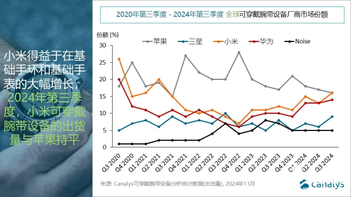 2024Q3全球可穿戴市场：小米取得近四年来最佳业绩