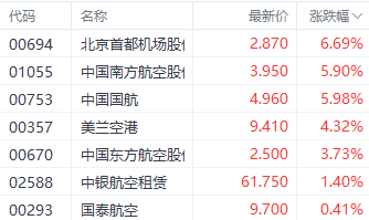 看好2025年反转！港股航空股集体走强 北京首都机场涨近6%