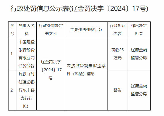 建设银行辽源分行被罚25万元：因未按监管规定报送案件（风险）信息